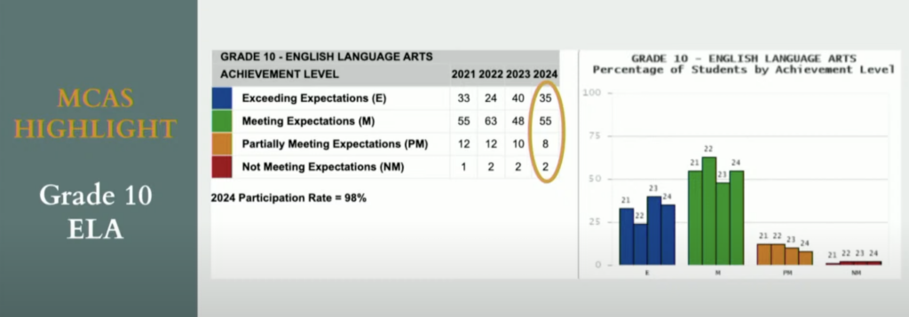 2024 MCAS performance graph